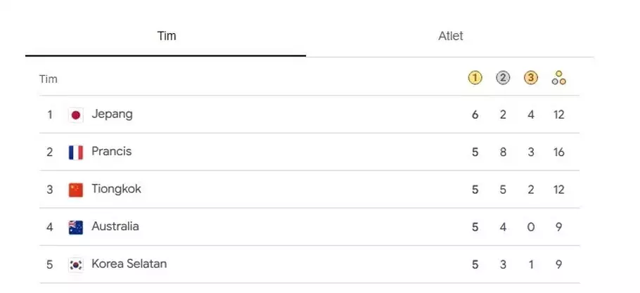 Perolehan sementara medali Olimpiade Paris 2024 - (Istimewa/Istimewa)